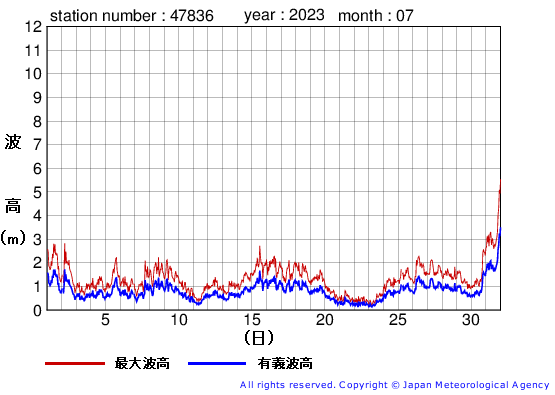 2023年7月の屋久島の有義波高経過図