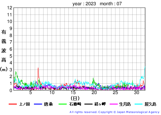 2023年7月の全地点一覧の有義波高経過図