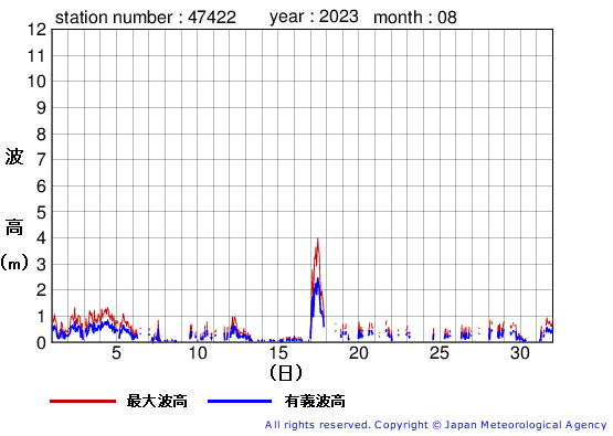2023年8月の上ノ国の有義波高経過図