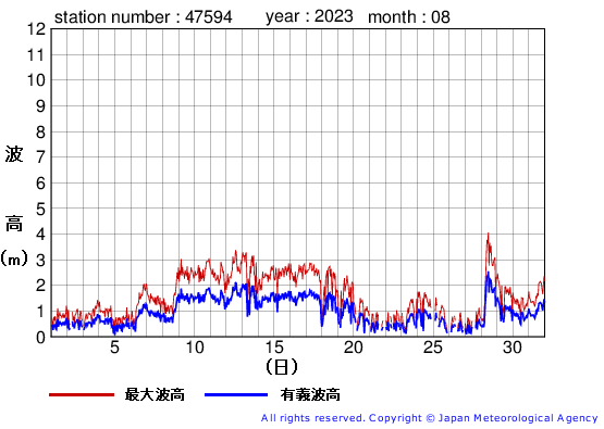 2023年8月の唐桑の有義波高経過図