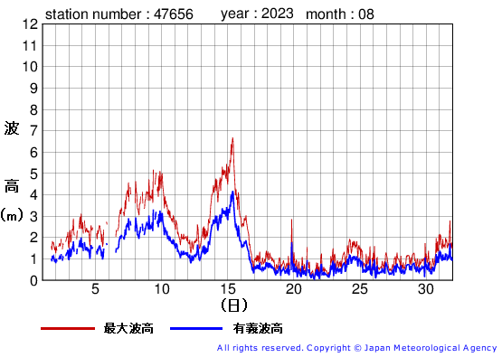 2023年8月の石廊崎の有義波高経過図