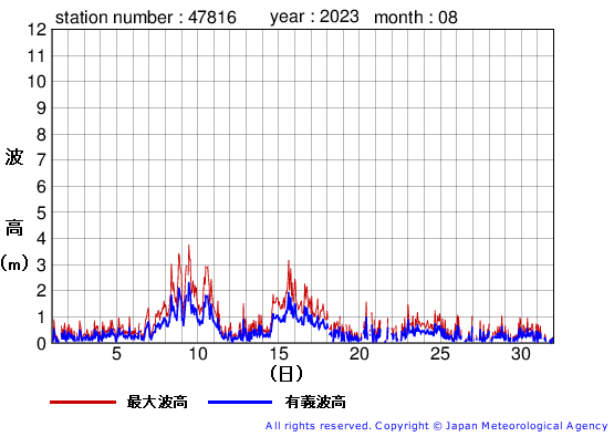 2023年8月の生月島の有義波高経過図