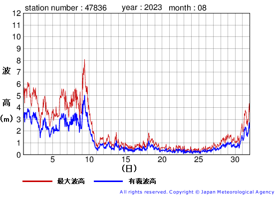 2023年8月の屋久島の有義波高経過図