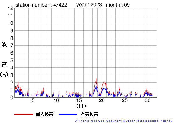 2023年9月の上ノ国の有義波高経過図