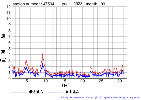 2023年9月の唐桑の有義波高経過図