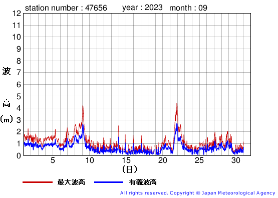 2023年9月の石廊崎の有義波高経過図