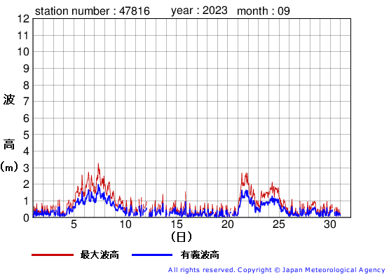 2023年9月の生月島の有義波高経過図