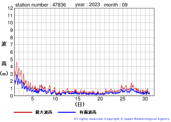 2023年9月の屋久島の有義波高経過図