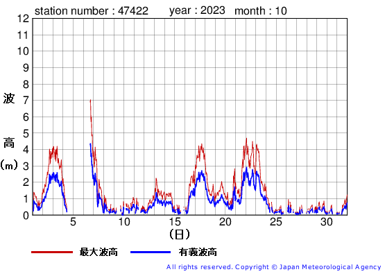 2023年10月の上ノ国の有義波高経過図