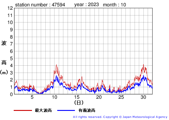 2023年10月の唐桑の有義波高経過図