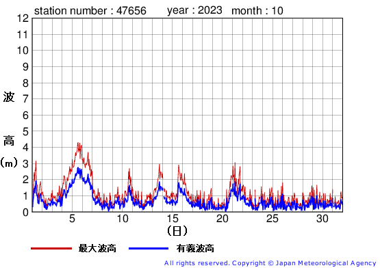 2023年10月の石廊崎の有義波高経過図