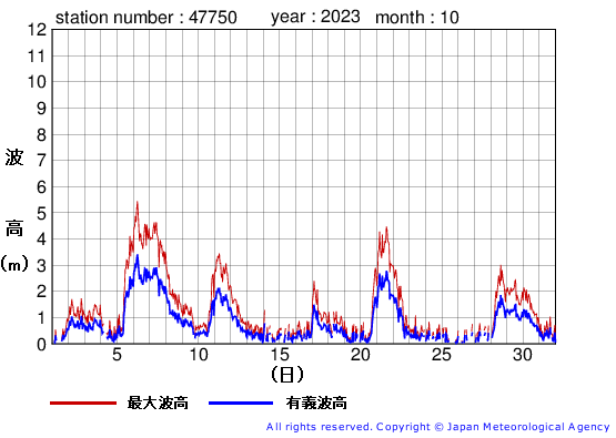 2023年10月の経ヶ岬の有義波高経過図