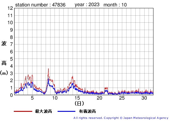 2023年10月の屋久島の有義波高経過図