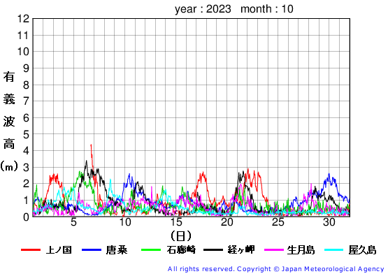 2023年10月の全地点一覧の有義波高経過図