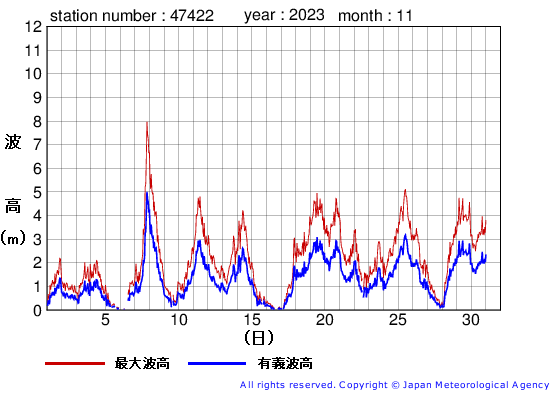 2023年11月の上ノ国の有義波高経過図