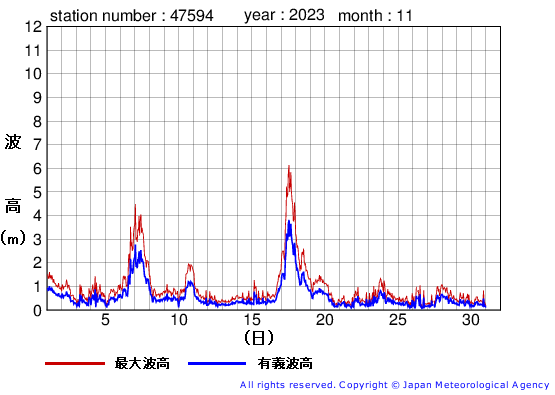 2023年11月の唐桑の有義波高経過図