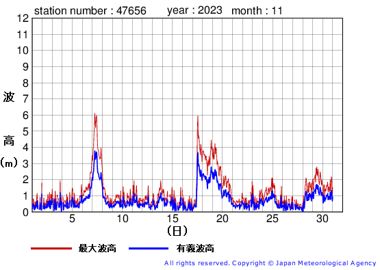 2023年11月の石廊崎の有義波高経過図