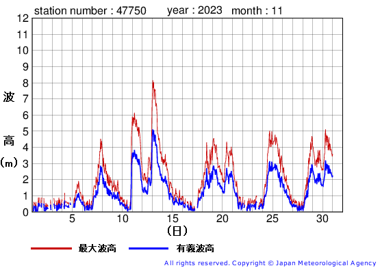 2023年11月の経ヶ岬の有義波高経過図