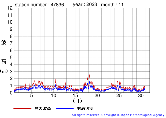 2023年11月の屋久島の有義波高経過図