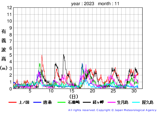 2023年11月の全地点一覧の有義波高経過図