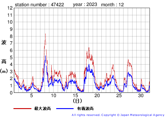 2023年12月の上ノ国の有義波高経過図