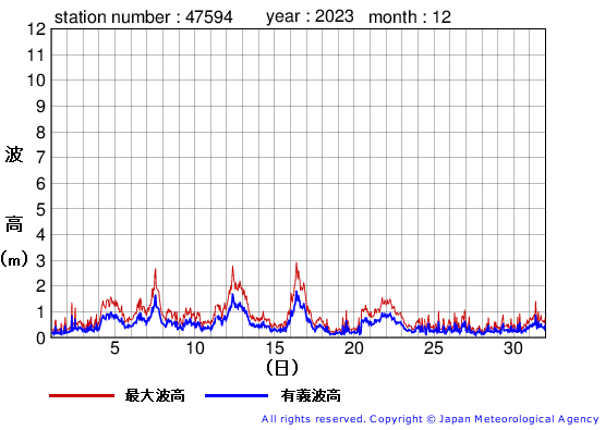 2023年12月の唐桑の有義波高経過図