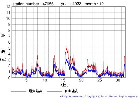 2023年12月の石廊崎の有義波高経過図