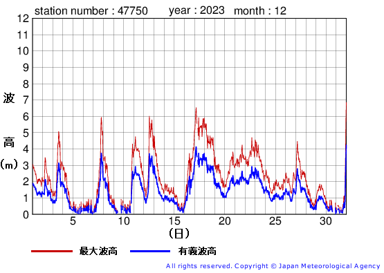 2023年12月の経ヶ岬の有義波高経過図