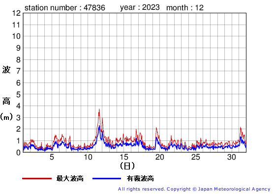 2023年12月の屋久島の有義波高経過図
