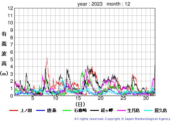 2023年12月の全地点一覧の有義波高経過図