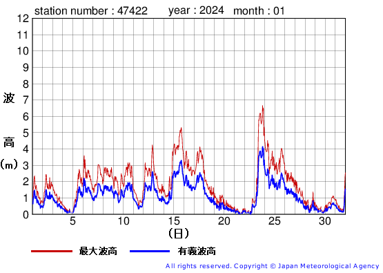 2024年1月の上ノ国の有義波高経過図