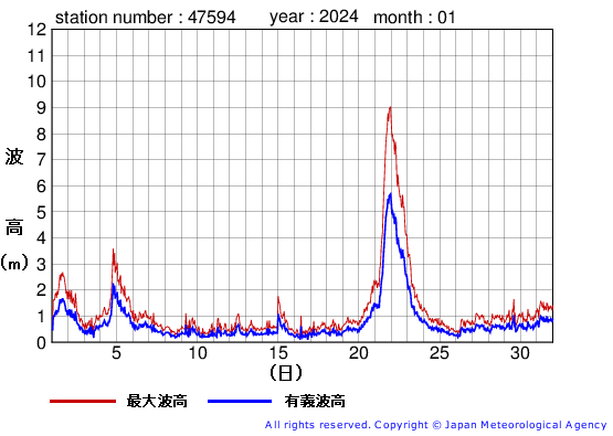 2024年1月の唐桑の有義波高経過図