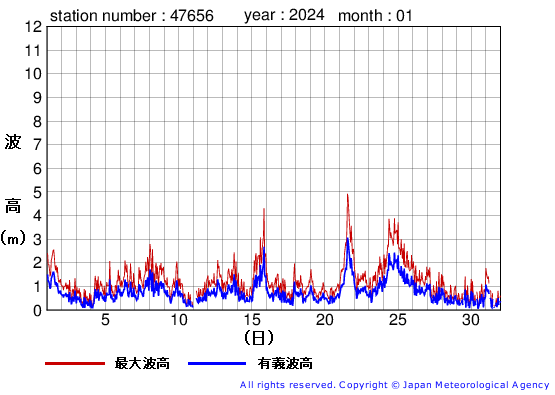 2024年1月の石廊崎の有義波高経過図