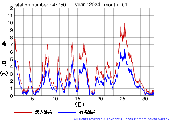 2024年1月の経ヶ岬の有義波高経過図