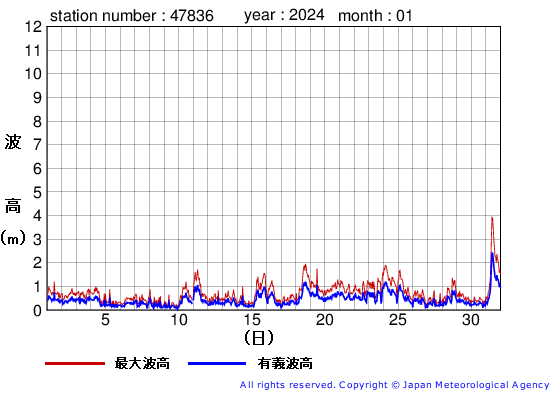 2024年1月の屋久島の有義波高経過図