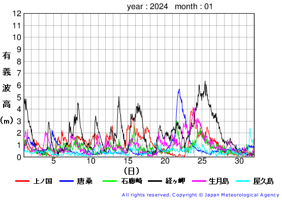 2024年1月の全地点一覧の有義波高経過図