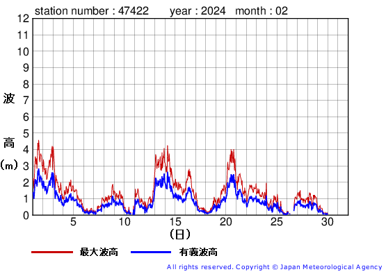 2024年2月の上ノ国の有義波高経過図