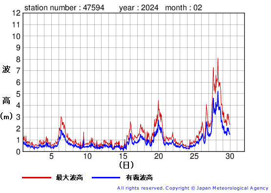 2024年2月の唐桑の有義波高経過図