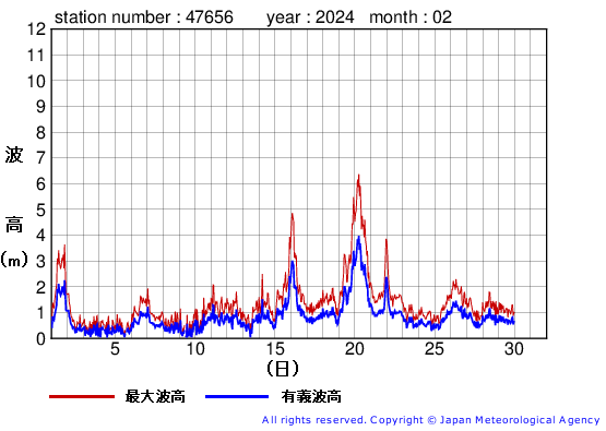 2024年2月の石廊崎の有義波高経過図