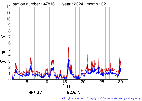 2024年2月の生月島の有義波高経過図