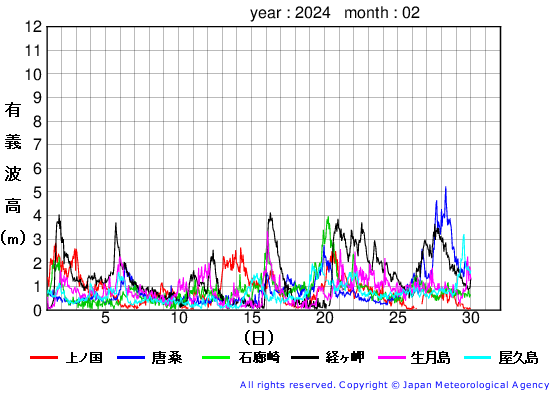 2024年2月の全地点一覧の有義波高経過図