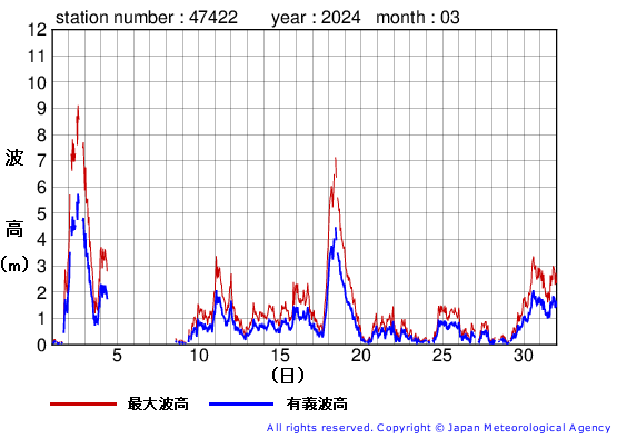 2024年3月の上ノ国の有義波高経過図
