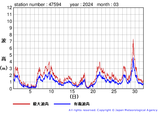 2024年3月の唐桑の有義波高経過図