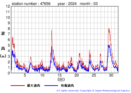 2024年3月の石廊崎の有義波高経過図