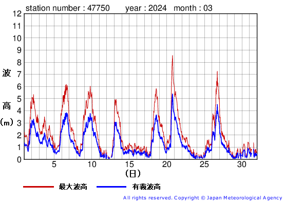 2024年3月の経ヶ岬の有義波高経過図