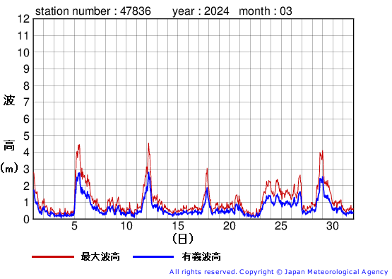 2024年3月の屋久島の有義波高経過図