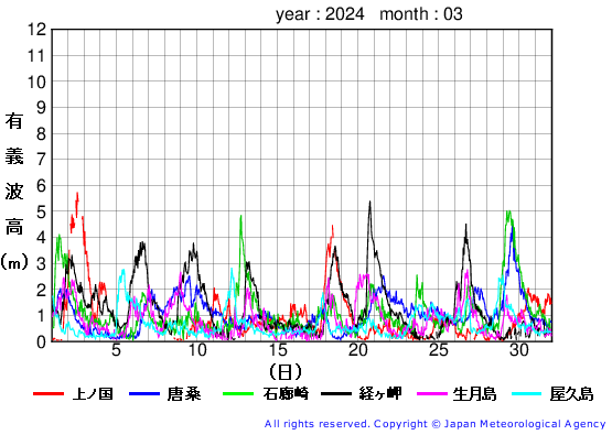 2024年3月の全地点一覧の有義波高経過図