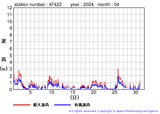 2024年4月の上ノ国の有義波高経過図