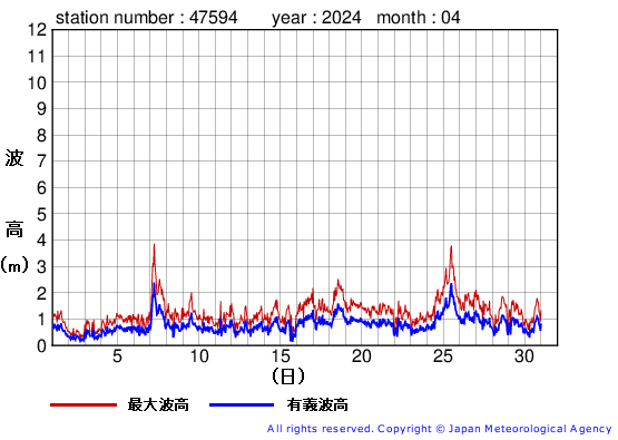 2024年4月の唐桑の有義波高経過図