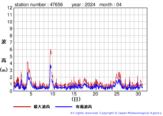 2024年4月の石廊崎の有義波高経過図